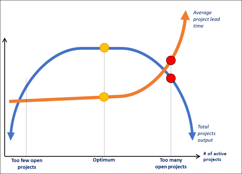 Optimum in active projects