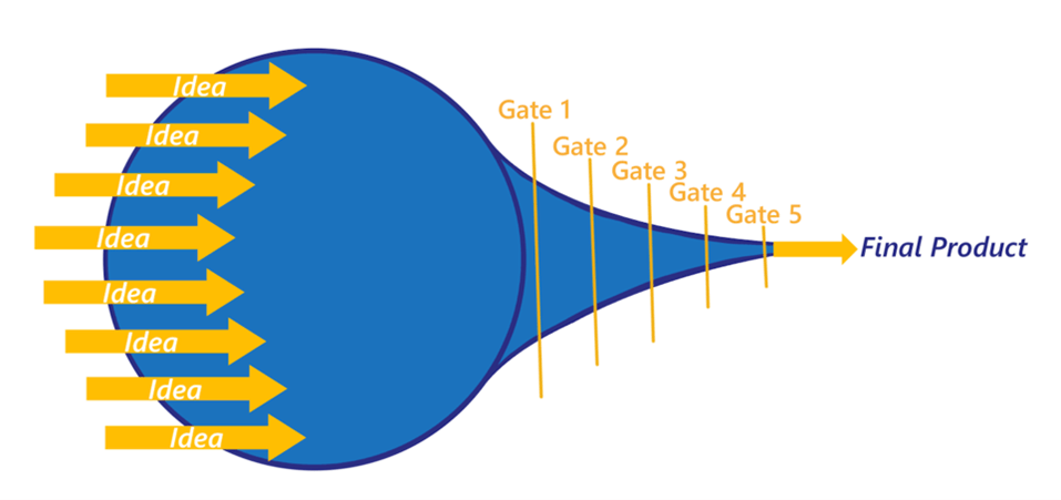 The stage gate-funnel